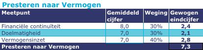 3. Presteren naar Vermogen Bij Presteren naar Vermogen beoordeelt de visitatiecommissie of de corporatie voor het realiseren van haar maatschappelijke prestaties optimaal gebruik maakt van haar