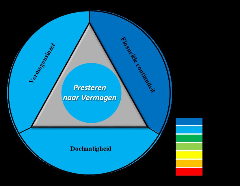 Hiertoe wordt door de commissie een oordeel gevormd over financiële continuïteit, doelmatigheid en vermogensinzet.