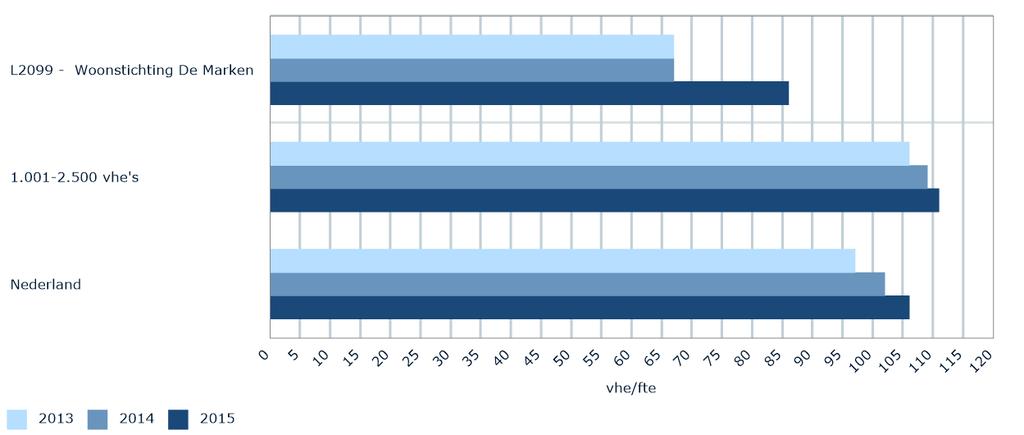 De personeelslasten per vhe zijn bij Woonstichting De Marken in de periode 2013 t/m 2015 afgenomen.