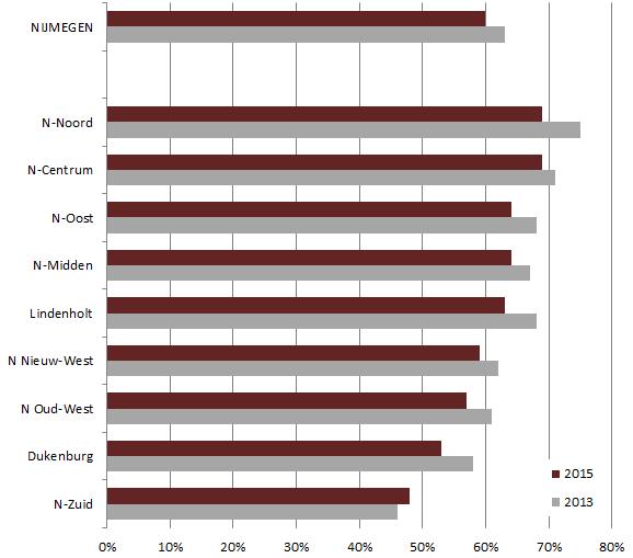 Figuur 10: Percentage tevredenen over onderhoud wegen in buurt per stadsdeel. Bron: Burgerpeiling, O&S.