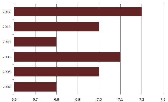 Beeldkwaliteit stad Veel Nijmegenaren vinden Nijmegen een mooie stad. De scores voor de beeldkwaliteit van de stad zijn licht verbeterd.