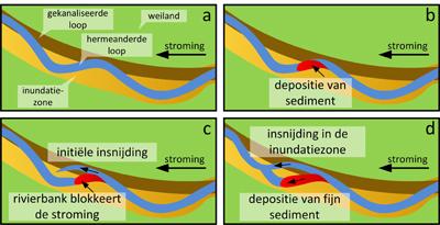 In paneel b is te zien dat in eerste instanbe sediment is afgezet in een bocht, in de vorm van een rivierbank die voor verstopping zorgt.