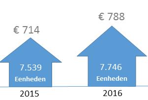 Direct Rendement Het directe rendement geeft inzicht in de operationele verdiencapaciteit van het vastgoed. Het rendement is o.a. nodig voor financiering, vervanging en uitbreiding van het vastgoed.