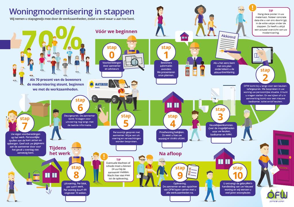 Planning Bij de laatste nieuwsbrief heeft u een stappenplan ontvangen waarop de stappen staan die we tijdens de modernisering doorlopen.