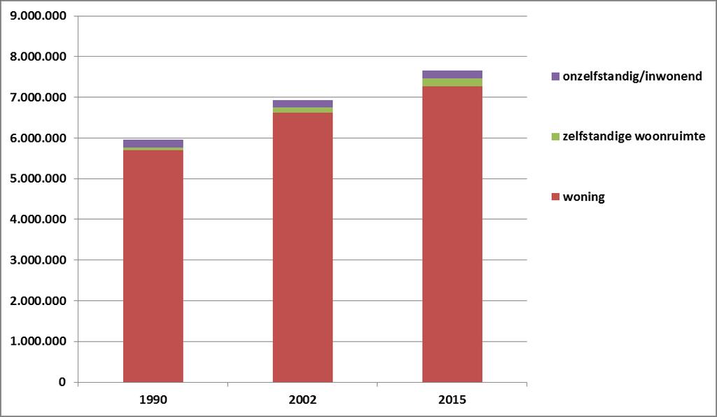 Woonkwaliteit in de voorraad Huisvesting situatie 2015 woning 7.277.