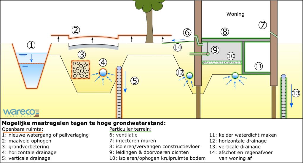 Grondwaterbeleidsplan gemeenten Bloemendaal en Heemstede 3.3. Voorkeursvolgorde grondwatermaatregelen De gemeente voert grondwatermaatregelen uit in de openbare ruimte.