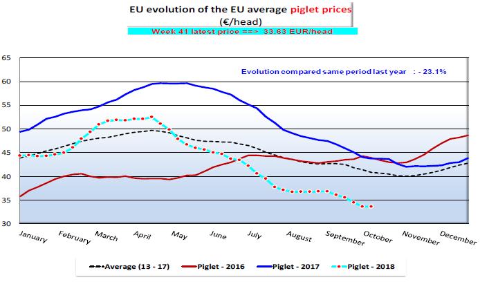 1.2 Productie Deze grafiek geeft de productie weer binnen de EU uitgedrukt in aantal hoofden van de periode t.e.m. juli 2018 t.o.v. dezelfde periode in 2017.
