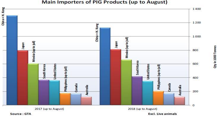 Hong Kong) de grootste importeur van varkensvlees, gevolgd door Japan en Mexico. De import van China is gedaald t.o.v. 2017.