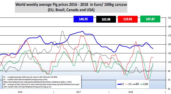 1.3.3 Wereld prijzen De Europese varkensprijzen zijn hoog t.o.v. de andere belangrijkste producenten, wat nadelig is voor onze concurrentiële positie.