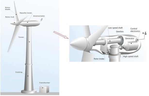 Variable speed control system (optioneel) Type energieomzettingen Van wind (kinetische) energie naar mechanische energie Van mechanische energie naar electrische energie Wind V Rotor ω 1,T 1 wind
