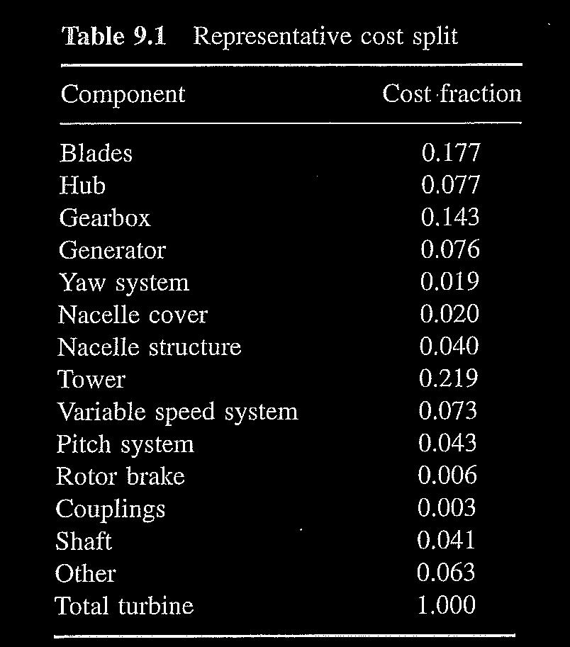 Bron: [Innovation in Wind Turbine design] Cost of energy