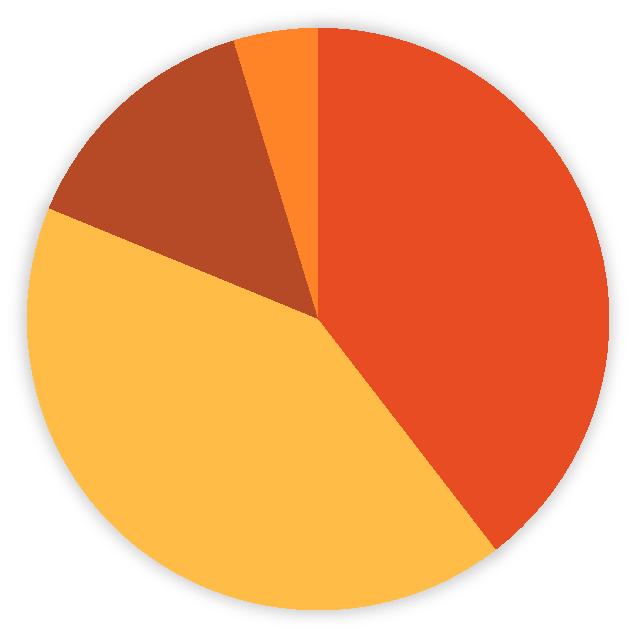 Gerechtsdeur waarders 14% Notarissen 42% Rechtskundige dienstverlening 5% Advocaten 39% TEWERKSTELLING IN DE JURIDISCHE SECTOR In 2014 stelt de sector van de juridische beroepen 17.741 (+213 t.o.v. 2013) personen tewerk, waarvan 47,82% in Vlaanderen, 29,37% in Wallonië en 22,81% in Brussel.