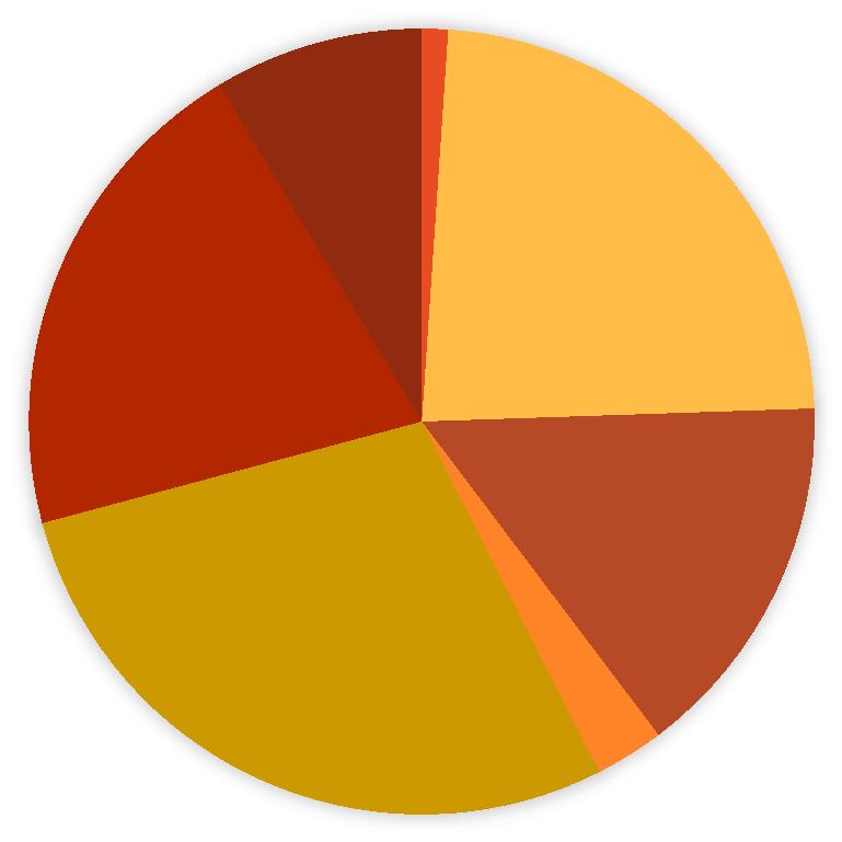 Er is een hoger dan gemiddelde tewerkstelling in de advocatuur (34,64%) en in de rechtskundige dienstverlening (37,41%) in Brussel.