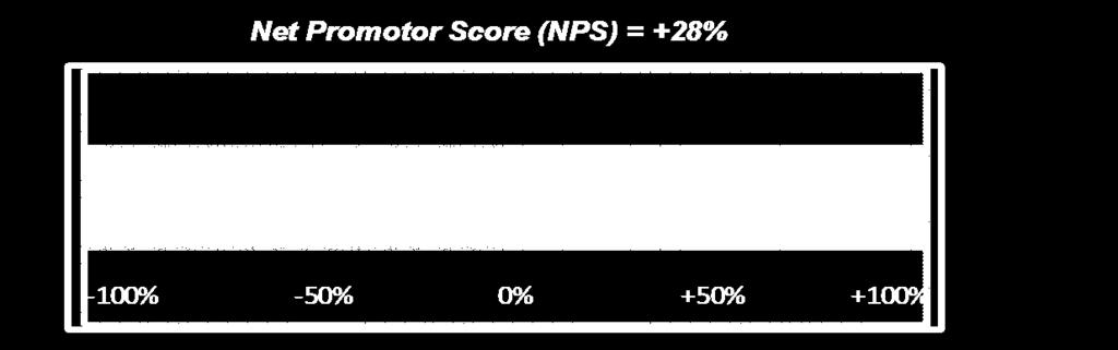2.3 De Net Promotor Score De Net Promotor Score (NPS) wordt berekend als het verschil tussen het percentage promotors en criticasters.