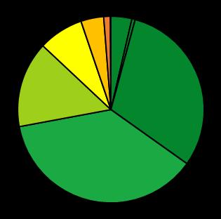 Huurprijscategorie Stand ultimo 2015 Wens ultimo 2026* Stand ultimo 2026 Goedkoop 5.390 (28,1%) Min. 25% 4.607 (25,5%) Betaalbaar laag 11.