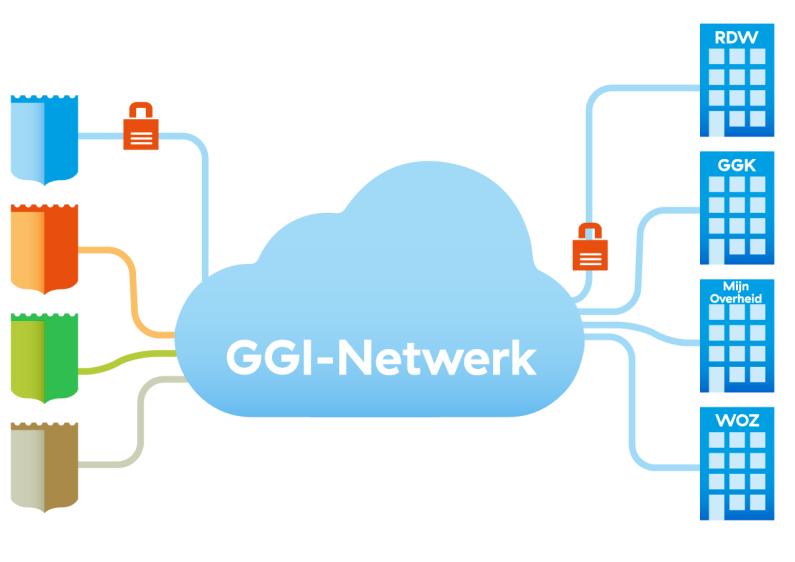 GGI-Netwerk in het kort GGI-Netwerk is: Een gesloten IPVPN netwerk Aangesloten op Diginetwerk-infrastructuur Veilige dataverbinding met andere overheden 100% zeggenschap van gemeenten Alternatief