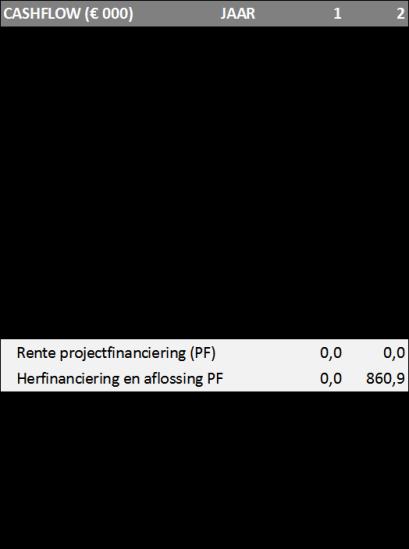 6.2 FINANCIELE PROGNOSE GEDURENDE DE LOOPTIJD Onderstaande tabel toont de financiële prognose aan voor de Uitgevende Instelling gedurende de Looptijd (2 jaar) van de Obligatielening.