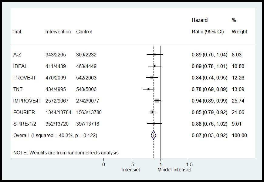 Figuur 2.8 Meta-analyse van trials met patiënten met hart- en vaatziekten en het risico op hart- en vaatziekten 5 2.