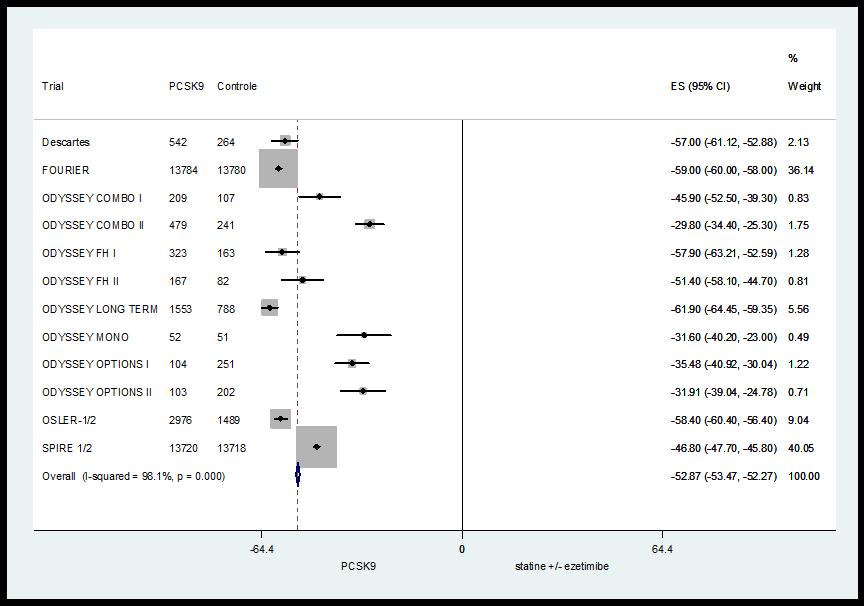 5 Resultaten 1. LDL-C Alle veertien trials hebben het effect op LDL in percentage beschreven.