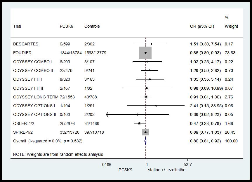Figuur 2.19 Meta-analyse van het risico op hart- en vaatziekten van PCSK9-antilichamen vergeleken met statine (met of zonder ezetimibe) 5 3.