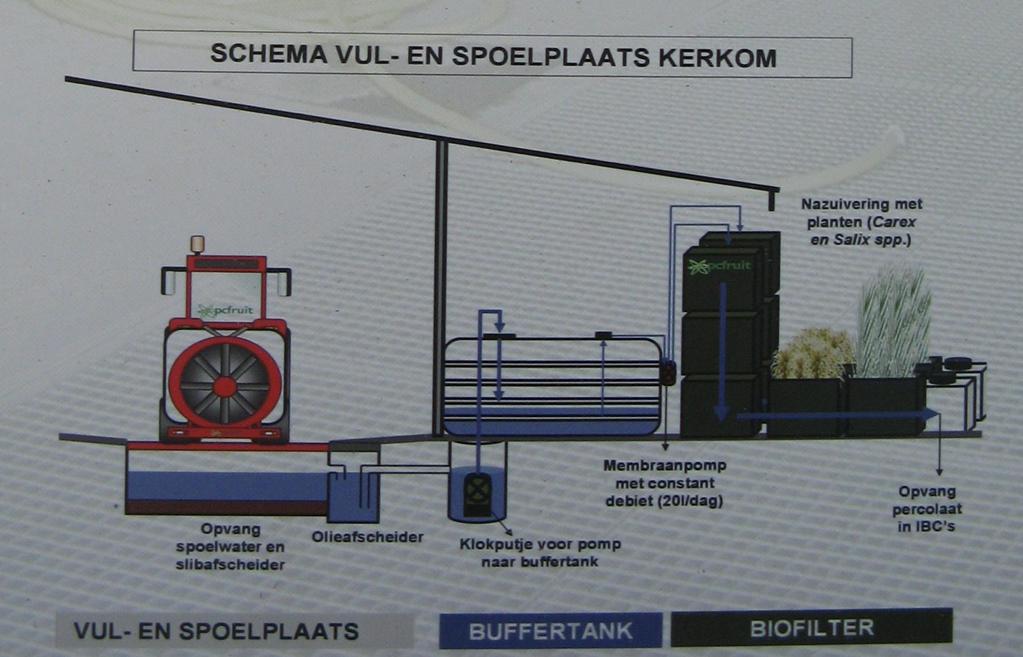 VUL- EN SPOELPLAATS Schema