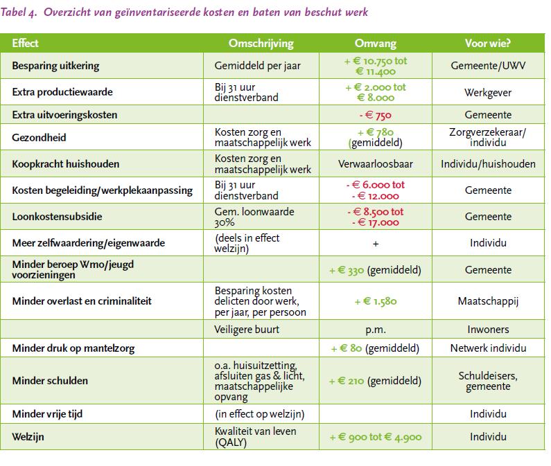 Algemene conclusie: beschut werk kan duidelijke financiële en immateriële baten opleveren Uit de analyse blijkt dat beschut werk belangrijke financiële en immateriële baten oplevert.