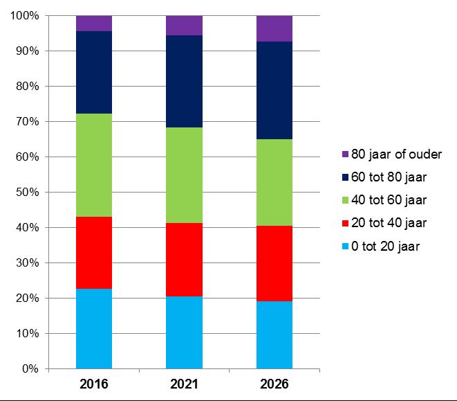 16 VRAAG FIGUUR 5 BINNENLANDS MIGRATIESALDO AANTAL PERSONEN GEMEENTE MEDEMBLIK (2000-2015) Bron: CBS Statline (2017) In de komende tien jaar vergrijst de gemeente Medemblik: de leeftijdsgroepen vanaf