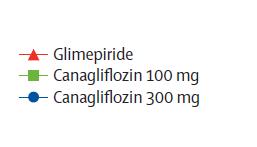 SGLT-2i lower glucose Cefalu