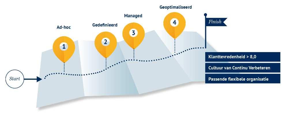 GEBRUIK Het gebruik is gericht op het verbeteren van prestaties van de medewerker in een organisatie.