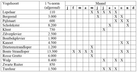 Met hoog water geteld vogels (per telgebied) periode 1990/1991 t/m