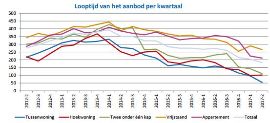 Hierboven wordt de vraagprijs van het totale aanbod in de regio afgezet tegen de vraagprijs van woningen die dit kwartaal nieuw in aanbod zijn gekomen.