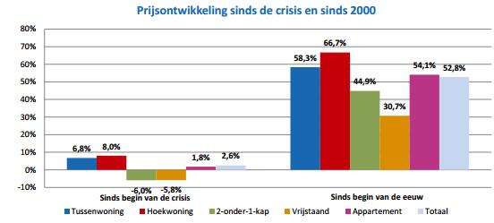 De transactieprijzen van woningen zijn sinds het begin van de crisis in Nederland met gemiddeld 2,0% gestegen. Landelijk is er wel een duidelijk verschil te zien in de ontwikkeling naar woningtype.