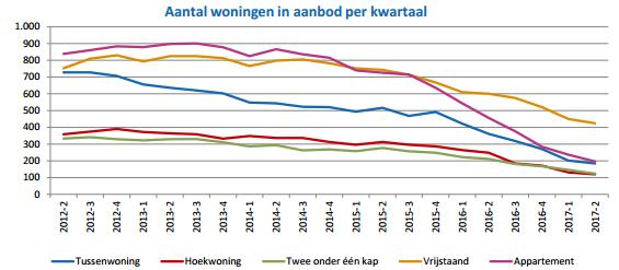 Er is geen regio of woningtype te vinden in Nederland waar het aanbod sinds 2009 niet (sterk) is toegenomen.