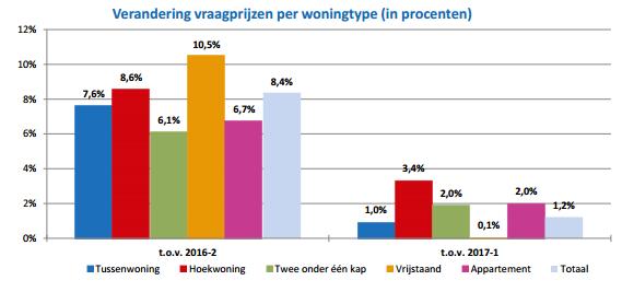 De grafiek laat de procentuele ontwikkeling van de vraagprijzen per woningtype zien.