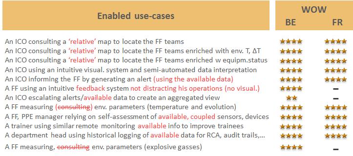 Market consultation: Use Cases For Smart@Fire, 6 sessions have been organized in three countries (France, Germany, and