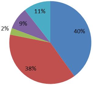 Samenstelling van vangst Aangelande garnalen Discards: garnalen Discards: platvis Discards: rondvis Discards: bodemdieren Vissoort %