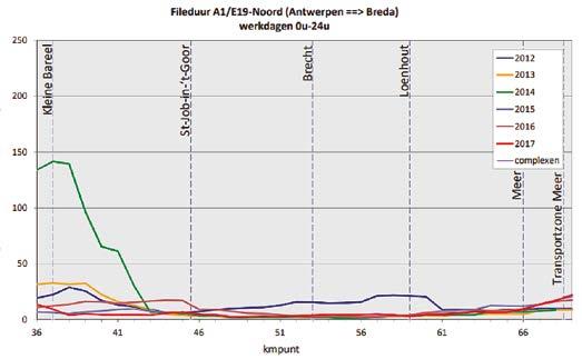 bijkomende fileduur op de E313 richting Antwerpen. Dit verklaart de piek die u op figuur 10 kunt waarnemen.