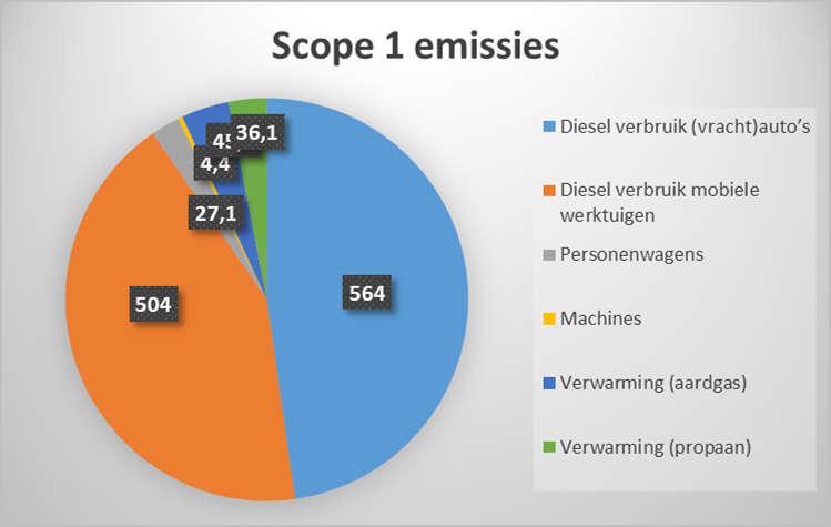 Tabel 4.1: Overzicht scope 1 emissies Omschrijving Energieverbruik Soort CO2 emissiefactor kg CO2/liter *) CO2-emissie [ton] Diesel verbruik (vracht)auto s en 174.599 diesel 3.