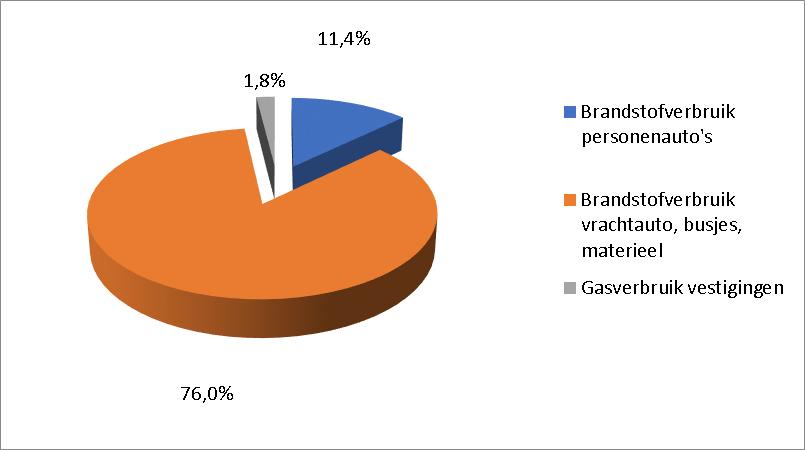 3.1 Directe CO 2-emissies (scope 1) De directe CO 2-emissies bestaan uit de emissies veroorzaakt door het brandstofverbruik van het eigen wagenpark (personenauto s en materieel) en het gasverbruik.