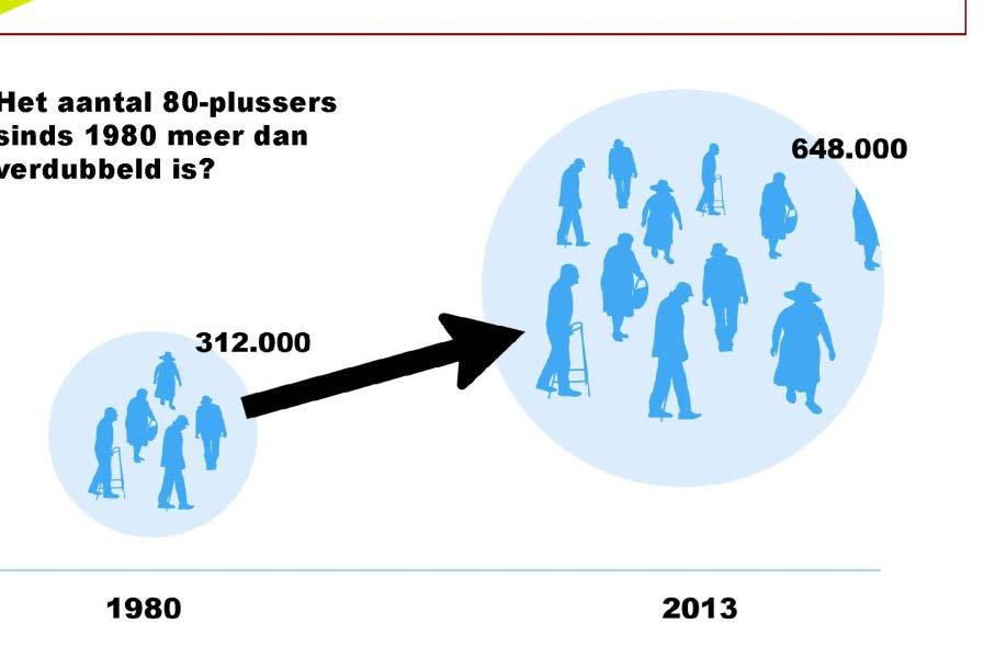 Maatschappelijke verandering Vergrijzing bevolking Nederland: 2010 = 15,6% v/d