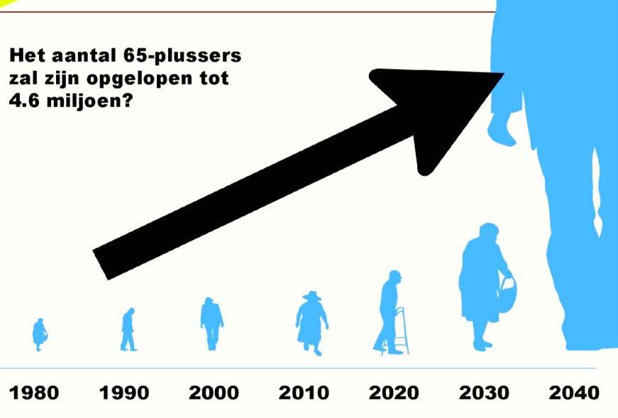 000 80+ zijn 2040 = 25,6% van de bevolking 65+ Veel ouderen willen zelfstandig thuis