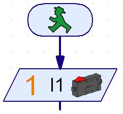 Zoals in de taak beschreven, moet de draaimolen, dat wil zeggen motor M1, starten als de toets I1 wordt ingedrukt.