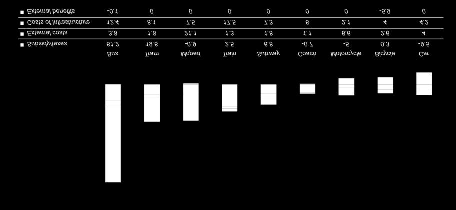 government benefits in billion Euro 0,06 0,0 0,0 0,3 0,0 0,1 0,2 0,5 12,8 Source: Externe kosten infrastructuurkosten van verkeer 2010, CE Delft, VU, 2014 04/06/15 PAGE 38 Overheidskosten van