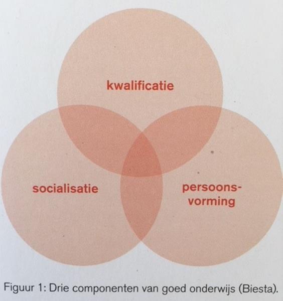 Functies van onderwijs (Biesta; 2012) Biesta (2012): In het onderwijs gaat het naast kwalificatie en socialisatie altijd ook om de