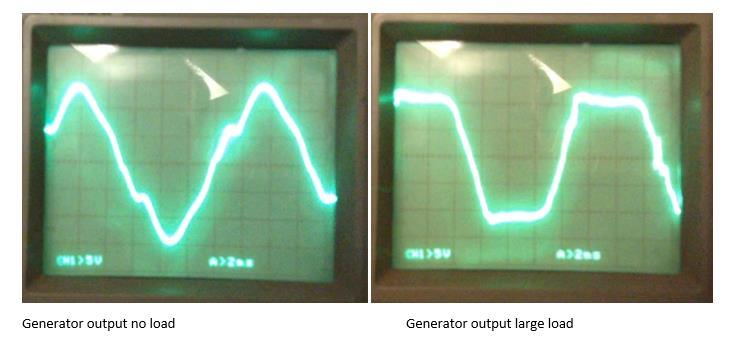 Many generators have ill-shaped sine waves, in particular during sudden load changes.