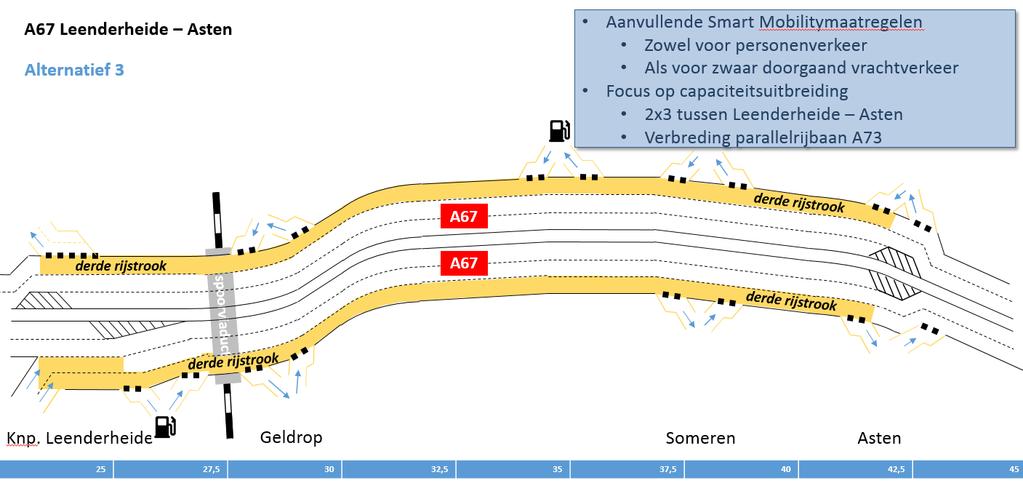 Alternatief 3 Beschrijving Verbreden Leenderheide-Asten naar 2x3 rijstroken Kleine inzet Smart Mobility Aanvullende maatregelen pechhavens en aansluitingen Aansluiting Geldrop variant met Half