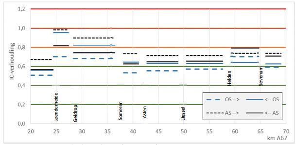 Verkeer: Intensiteiten Effect op verkeersintensiteiten Verschuiving van verkeer van lokale wegen naar de A67: o Meer verkeer op A67 o Minder verkeer op lokale wegen Effect vooral in het