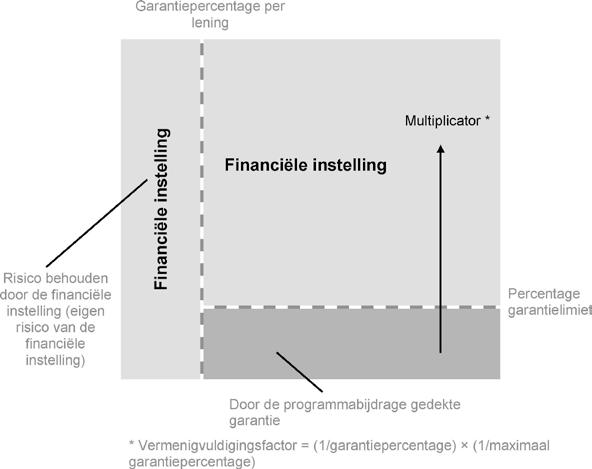 voorstelling van de garantielimiet Verhouding tussen de