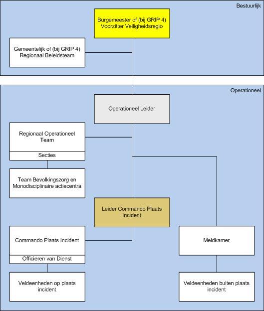 3.2.1. De GRIP De GRIP beschrijft de structuur voor multidisciplinaire leiding en coördinatie en is onafhankelijk van de hoeveelheid ingezette eenheden en/of materieel.