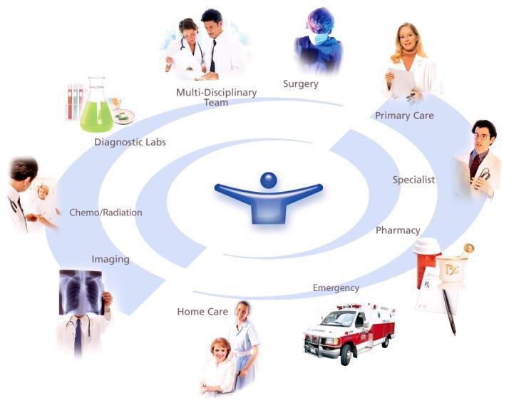 Aanleiding ehealth in de oncologie Belang van patiëntenparticipatie Nood aan geïntegreerde zorg Zorg aan kankerpatiënten is complex Toename aan ambulante